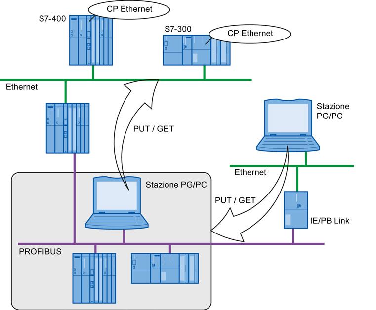 Comunicazione tramite CP Ethernet in stazioni S7 1.