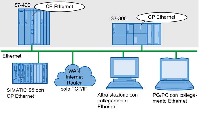 Comunicazione tramite CP Ethernet in stazioni S7 1.7 Servizi FETCH/WRITE (server) Interfaccia SEND/RECEIVE Il trasferimento dei dati viene avviato dal programma utente.