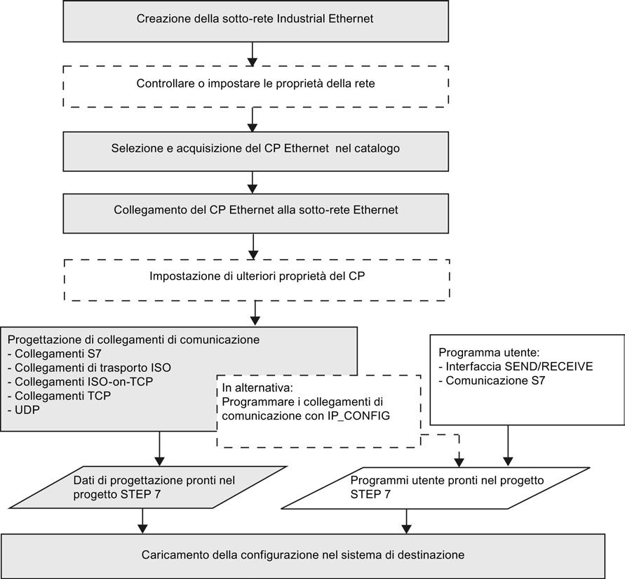 Progettazione del CP Ethernet con STEP 7 3.2 