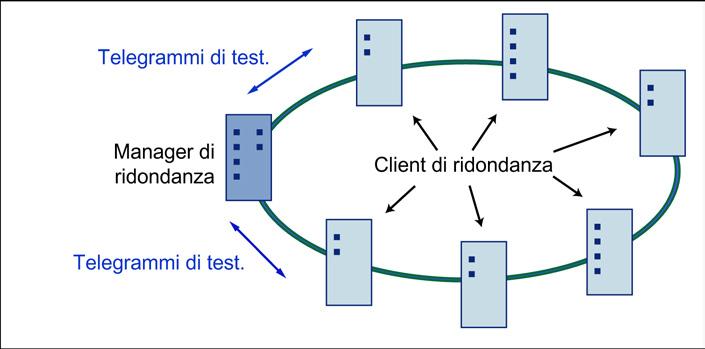 Progettazione del CP Ethernet con STEP 7 3.