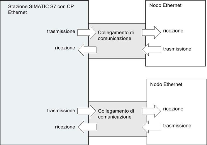 Progettazione di collegamenti di comunicazione 5.1 Procedimento e proprietà del collegamento L'indirizzo del partner di comunicazione viene definito tramite progettazione.