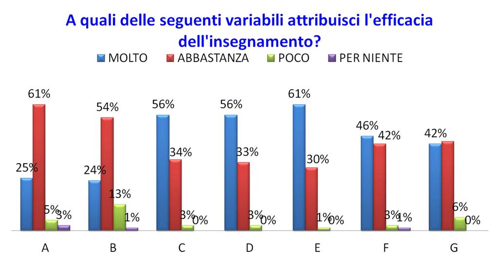 A B C D E F G Capacità degli alunni Preconoscenze e prerequisiti degli alunni Motivazione al lavoro scolastico degli alunni La tua competenza