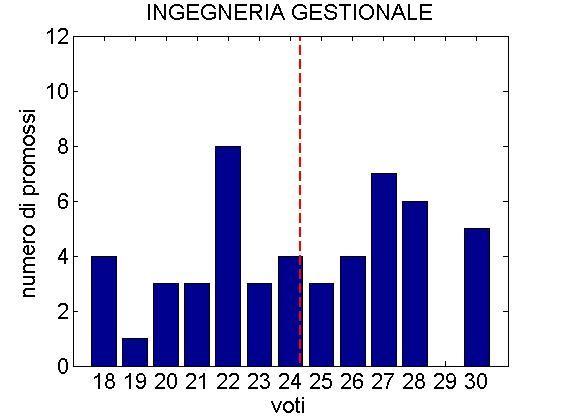 Il corso