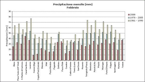 Le precipitazioni Il mese di febbraio è stato caratterizzato da apporti di precipitazione inferiori sia alla media del periodo di riferimento più recente, 1978-2005, che alla media stagionale del