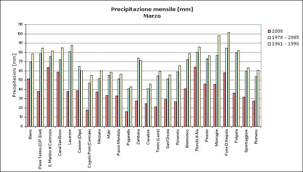 Le precipitazioni Il mese di marzo è stato caratterizzato da apporti di precipitazione inferiori sia alla media del periodo di Il mese di marzo è stato caratterizzato da apporti di precipitazione