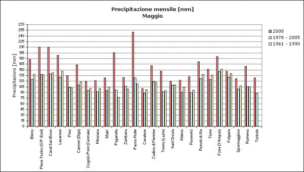 Le precipitazioni Anche il mese di maggio è stato caratterizzato da frequenti giornate con precipitazioni e da apporti superiori sia alla media del periodo di riferimento più recente, 1978-2005, che