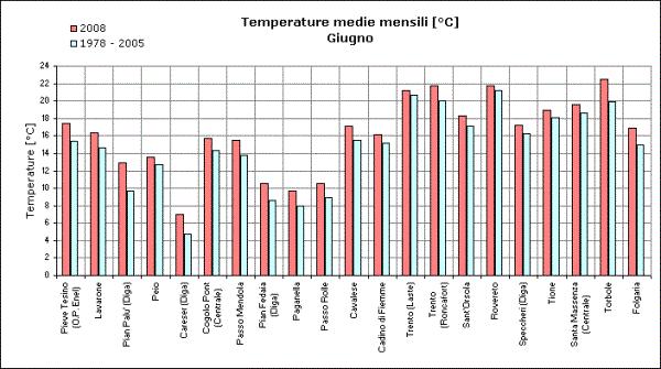 ANALISI METEOROLOGICA DEL MESE DI GIUGNO 2008 Il mese di giugno è stato caratterizzato da temperature perlopiù superiori alla media e da precipitazioni frequenti e superiori alla media.