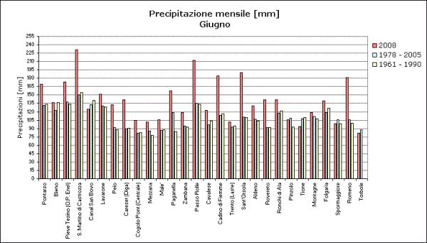 Le precipitazioni Anche il mese di giugno è stato caratterizzato da frequenti giornate con precipitazioni e da apporti in prevalenza superiori sia alla media del periodo di riferimento più recente,