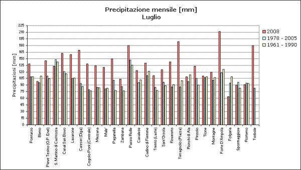 Le precipitazioni Anche il mese di luglio è stato caratterizzato da frequenti giornate con precipitazioni e da apporti in prevalenza superiori sia alla media del periodo di riferimento più recente,