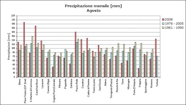 Le precipitazioni Nel mese di agosto gli apporti delle precipitazioni sono stati variabili data la natura a carattere di rovescio e temporale con valori che localmente sono risultati sia superiori