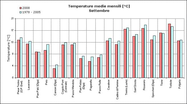 ANALISI METEOROLOGICA DEL MESE DI SETTEMBRE 2008 Il mese di settembre è stato caratterizzato da temperature lievemente inferiori alla media e da precipitazioni con apporti variabili.
