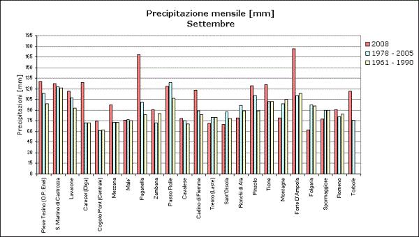 Le precipitazioni Nel mese di settembre gli apporti delle precipitazioni sono stati variabili con località che hanno mostrato valori in prevalenza superiori sia alla media del periodo di riferimento