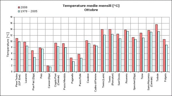 ANALISI METEOROLOGICA DEL MESE DI OTTOBRE 2008 Il mese di ottobre è stato caratterizzato da temperature superiori alla media e da precipitazioni con apporti variabili ma perlopiù inferiori alla media.