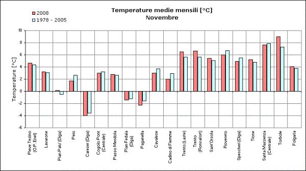 ANALISI METEOROLOGICA DEL MESE DI NOVEMBRE 2008 Il mese di novembre è stato caratterizzato da una certa variabilità nell andamento delle temperature mentre le precipitazioni sono state decisamente