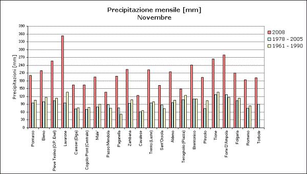 Le precipitazioni Nel mese di novembre gli apporti delle precipitazioni sono stati decisamente abbondanti e superiori sia alla media del periodo di riferimento più recente, 1978-2005, che alla media