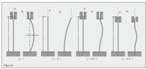 8. CARICO DI PUNTA Una trave di elevata lunghezza, soggetta a compressione, deve essere dimensionata a carico di punta.