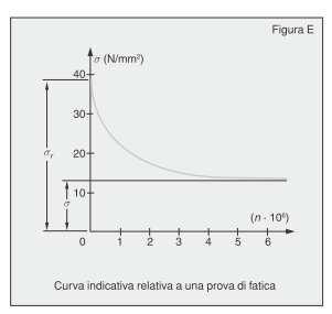 Da prove sperimentali risulta che dimensionando il pezzo rispetto a k f si può assicurare la resistenza della struttura; k f è detto carico unitario al limite di fatica o limite di fatica e vale: Il