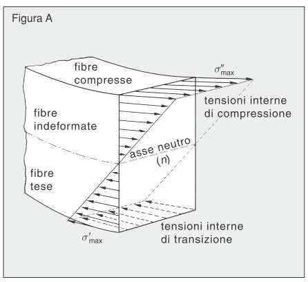 calcolata deve essere moltiplicato per il fattore d intaglio per tenere conto del fatto che la tensione non è più uniformemente distribuita ma si concentra in zone quali gole, fori, raccordi, intagli