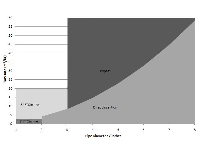 Pratiche di installazione e dimensionamento Come conseguenza della flessibilità di installazione dei misuratori di densità e viscosità a forchetta Micro Motion, ciascun accessorio è stato progettato