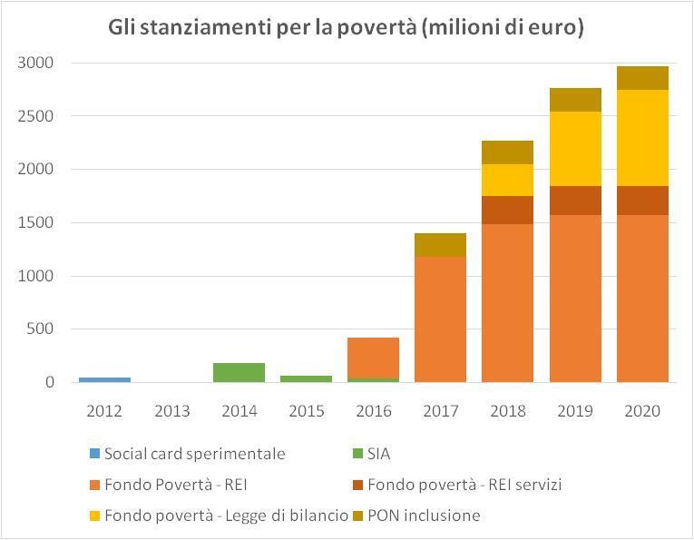 Il Fondo povertà Sperim. grandi città SIA 2016 SIA 2017 REI Il REI è finanziato con le risorse del Fondo povertà: 1,845 miliardi di euro, in parte destinati a rafforzare i servizi.