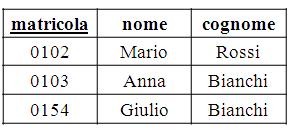 ELENCO DEI TERMINI USATI NEI DIVERSI LIVELLI DI ASTRAZIONE Livello concettuale Livello