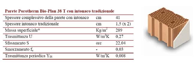 Efficienza energetica La Trasmittanza Periodica La Trasmittanza periodica Y IE, è il risultato dal prodotto del fattore di smorzamento (attenuazione) f e della trasmittanza termica stazionaria U, e