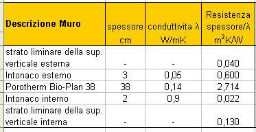 m 2 di parete al secondo. Più il valore è basso, maggiore è l isolamento termico della struttura.