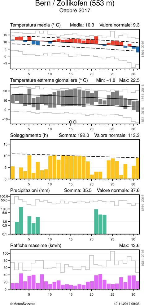 MeteoSvizzera Bollettino del clima Ottobre 2017 9 Andamento giornaliero della temperatura (media e massima/minima), soleggiamento, precipitazioni e vento (raffiche) alle stazioni di Berna e Zurigo.