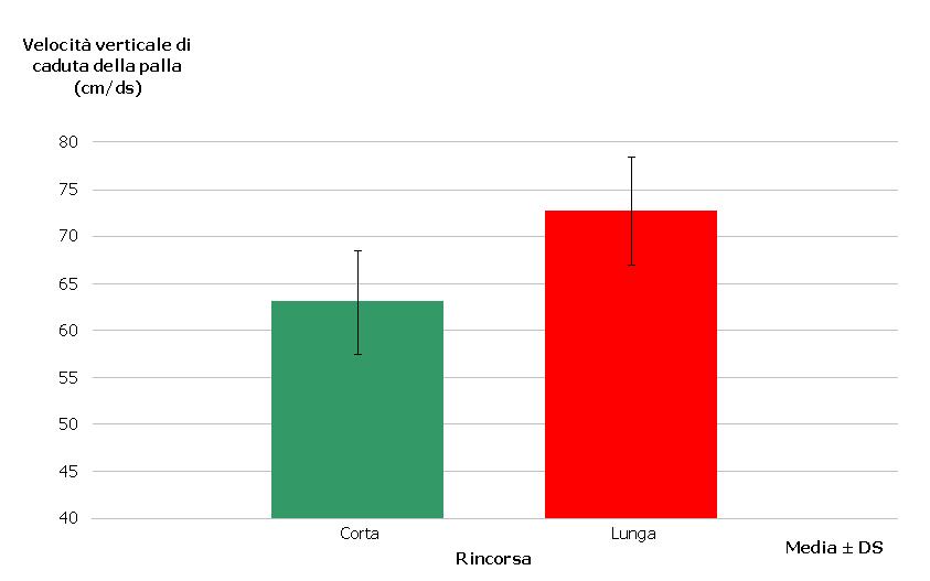 Velocità verticale di caduta della palla all impatto (cm/ds) ** L andamento dei