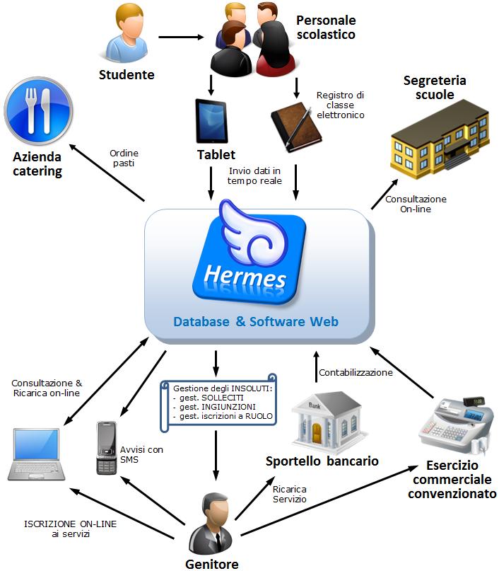 Hermes - Gestine Servizi Sclastici La nstra sluzine alle mlteplici prblematiche degli Enti