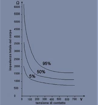 Dare dei valori precisi alla resistenza elettrica del corpo umano risulta piuttosto difficoltoso essendo questa influenzata da molte variabili.
