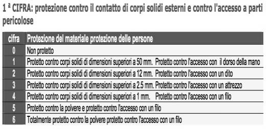 Il grado di protezione IP deve sempre