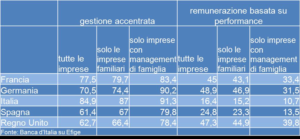 europeo oltre al CEO, anche il management è tutto di famiglia