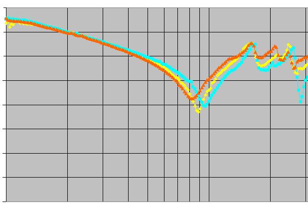 H(f) [db] Modello Meccatronico: Misure in Frequenza (Identificazione Parametri Backlash/Stifness ) I rimanenti parametri incogniti del modello sono individuati dalla caratterizzazione in frequenza