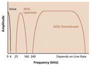 ADSL: apparati utente Filtro Splitter ha il compito di separare il segnale vocale dai dati Modem (de)modulare il segnale alle frequenze opportune (es.