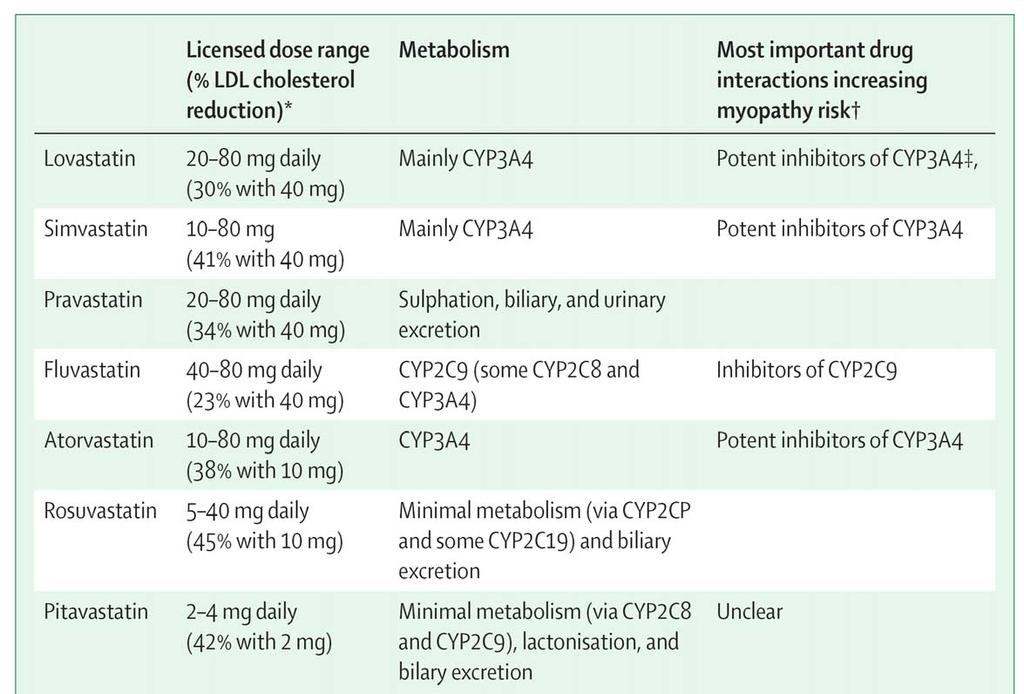 Metabolismo delle statine e interazioni farmacologiche Fluconazole Ketoconazole Metronidazole