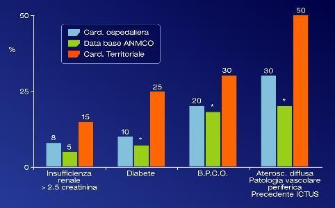 COMORBILITA Dati epidemiologici in pazienti con insufficienza cardiaca (confronto tra data base ANMCO, casistica ospedaliera,