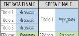 Pertanto, per il periodo di riferimento del bilancio di previsione in corso di predisposizione/approvazione, il vincolo di finanza pubblica farà riferimento