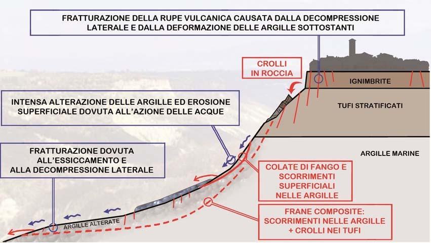 Rocce e opere antropiche Civita di Bagnoregio