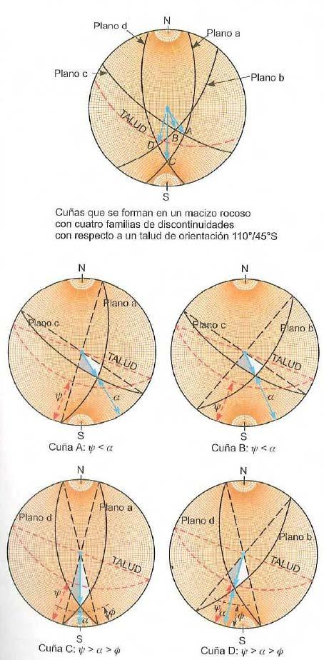 Test di Markland Si avrà scivolamento quando: a) la direzione di scivolamento D è inclinata di un angolo maggiore dell angolo di attrito; b) la direzione