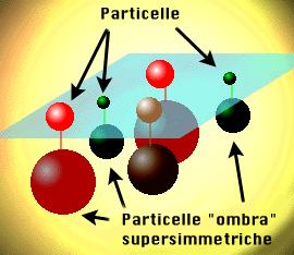 - Ogni particella nota ha un partner supersimmetrico con proprietà simili ma spin e massa diverse - Il numero di particelle