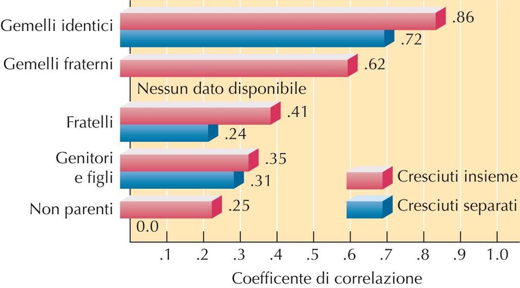 Correlazioni (valori approssimati) tra livelli di QI di persone con vari gradi di somiglianza genetica e ambientale.