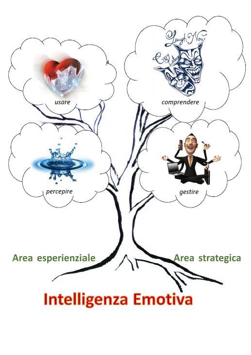 Intelligenza emotiva Capacità di percepire, utilizzare, comprendere e