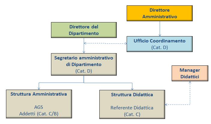 Struttura amministrativa dei Dipartimenti Il coordinamento centrale dei Manager Didattici è rimasto anche a seguito della