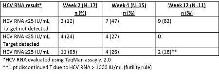 . Twice-Daily Telaprevir in Combination with Peginterferon Alfa- 2a/Ribavirin in Genotype 1 HCV post-transplant patients : Interim Week 12 Safety and Efficacy Results REFRESH STUDY AEs are manageable