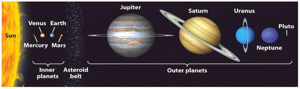 Pianeti interni (piccoli rocciosi) e pianeti esterni (piccolo nucleo roccioso, poi gas e ghiaccio), Plutone è una «palla di neve»: