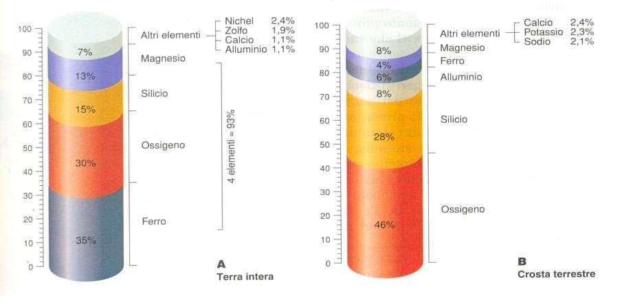 Composizione chimica della terra e della crosta terrestre A Tutto il pianeta