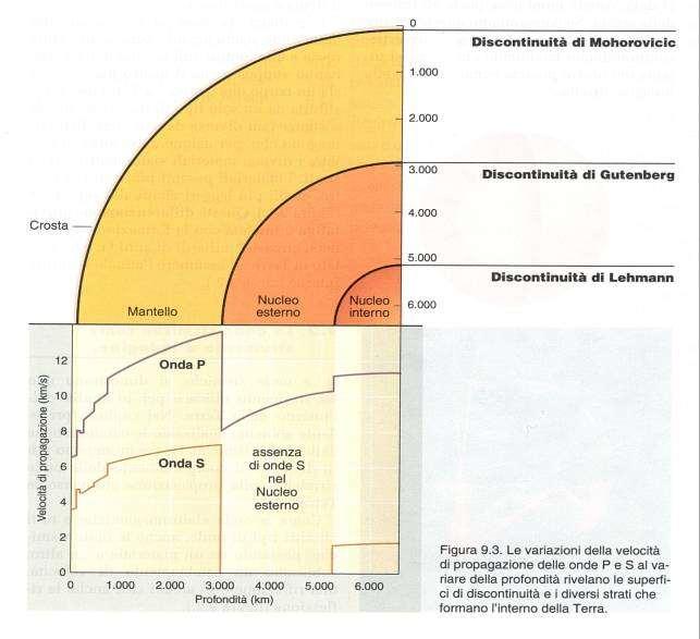 La struttura dell interno della