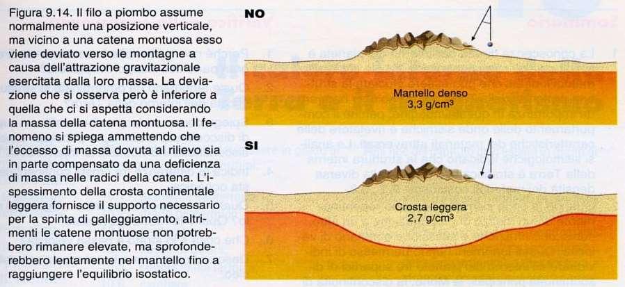 Ma come si dimostra lo stato fluido dell astenosfera?