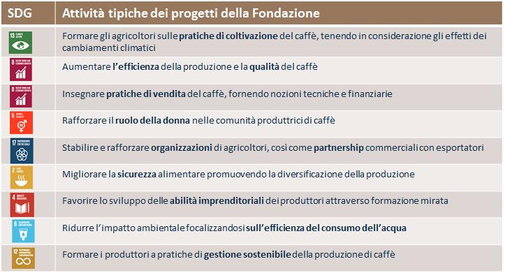 seconda iniziata nel 2010 ha coinvolto India, Brasile e Tanzania. Nel 2013 vi hanno preso parte anche due comunità in Etiopia e Vietnam.